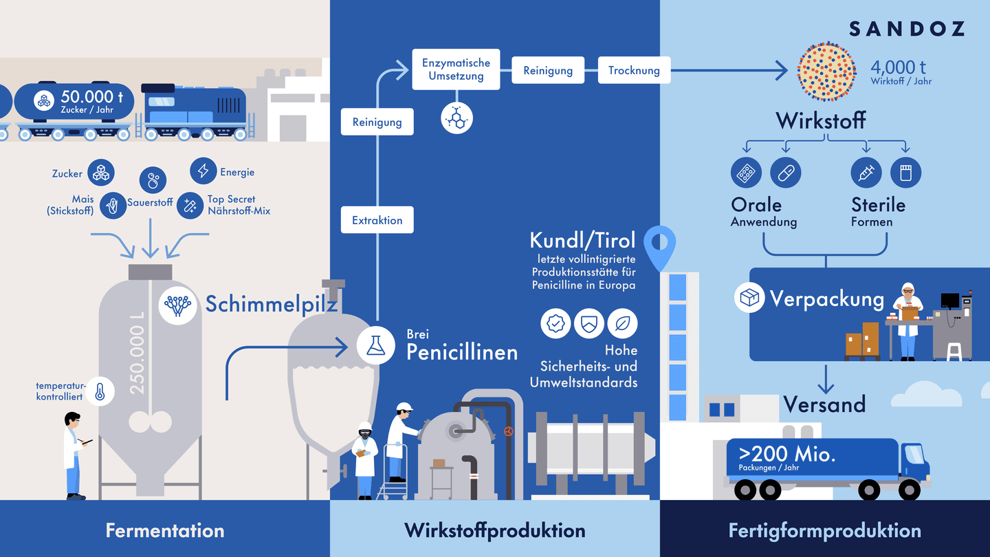 Wir versorgen Österreich: Antibiotika-Produktion