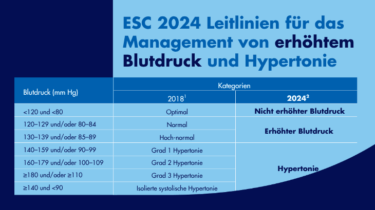 ESC 2024 Leitlinien für das Management von erhöhtem Blutdruck und Hypertonie