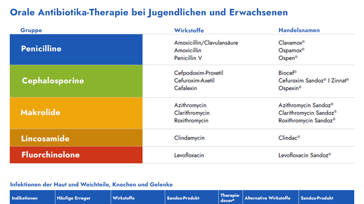 Antibiotika Indikationsübersicht